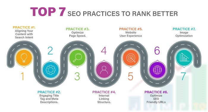 This image picturizes the top 7 SEO services tips that help website rank higher on the search engines. https://jumpto1.com/seo-services/
